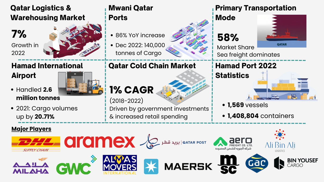 Qatar Logistics and Warehousing Market